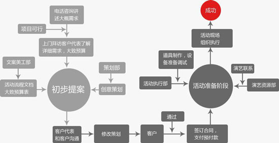 活動策劃公司的服務流程是怎樣的？